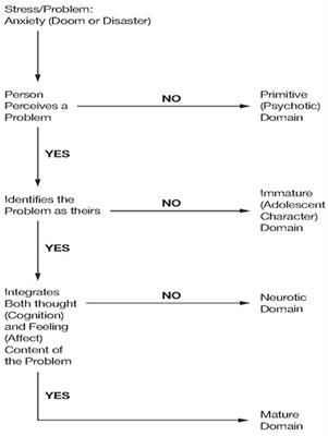 Psychological Adaptive Mechanism Maturity Predicts Good Outcomes in Treatment for Refractory PTSD